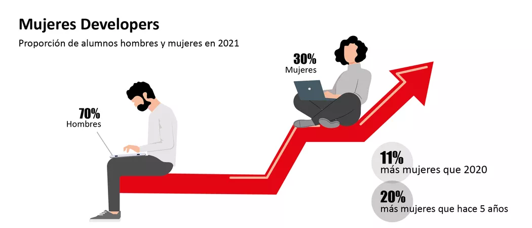 mujeres y hombres developers